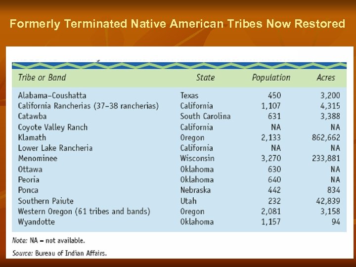 Formerly Terminated Native American Tribes Now Restored 
