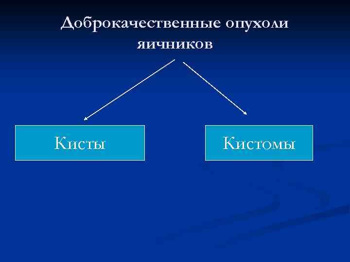 Доброкачественные опухоли яичников Кисты Кистомы 