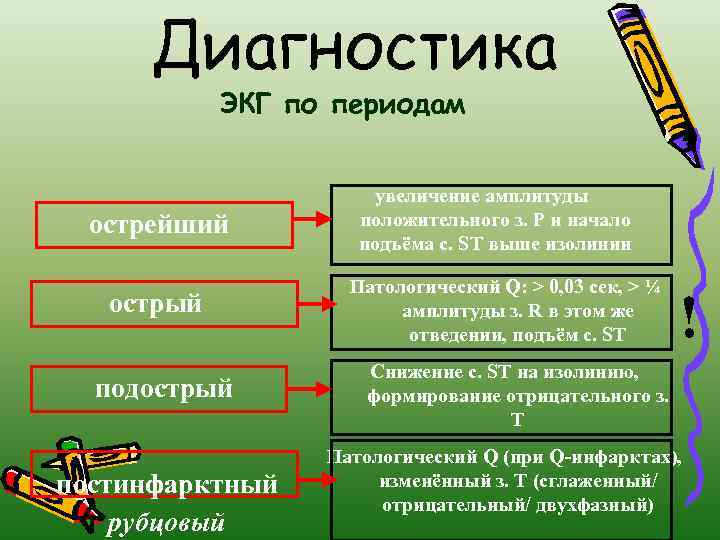 Диагностика ЭКГ по периодам острейший острый подострый постинфарктный рубцовый увеличение амплитуды положительного з. P