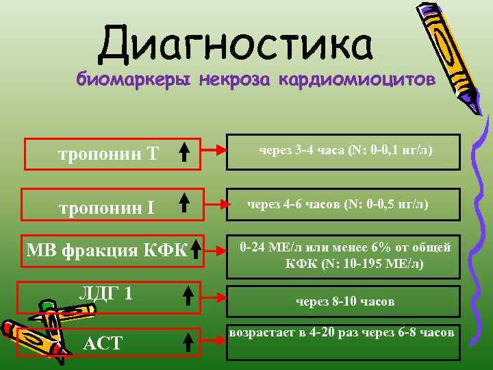 Диагностика биомаркеры некроза кардиомиоцитов тропонин Т тропонин I MB фракция КФК ЛДГ 1 АСТ