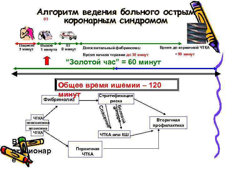 Алгоритм ведения больного острым 03 коронарным синдромом Пациент 5 минут Вызов 1 минута 03