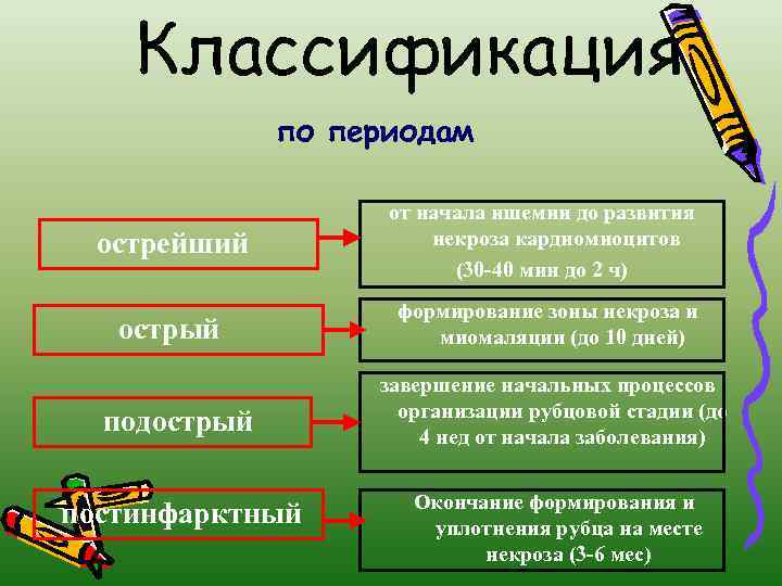 Классификация по периодам острейший от начала ишемии до развития некроза кардиомиоцитов (30 -40 мин