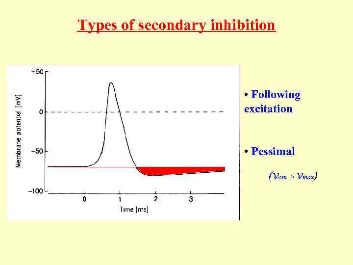 Types of secondary inhibition • Following excitation • Pessimal (νст > νmax) 