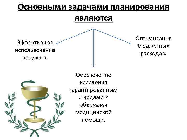 Планирование здравоохранения виды планов методы планирования