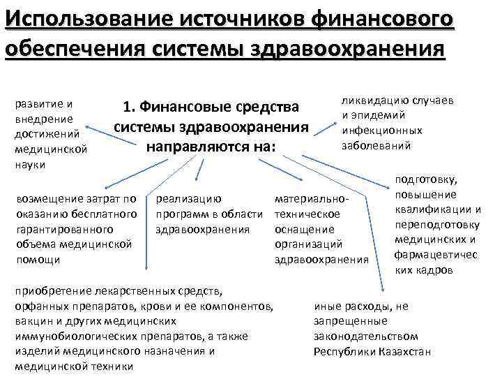 Использование источника. Источники финансирования здравоохранения в России схема. Источники финансирования здравоохранения в РФ. Источники финансирования учреждений здравоохранения в РФ. Система финансирования бюджетных учреждений здравоохранения в РФ.