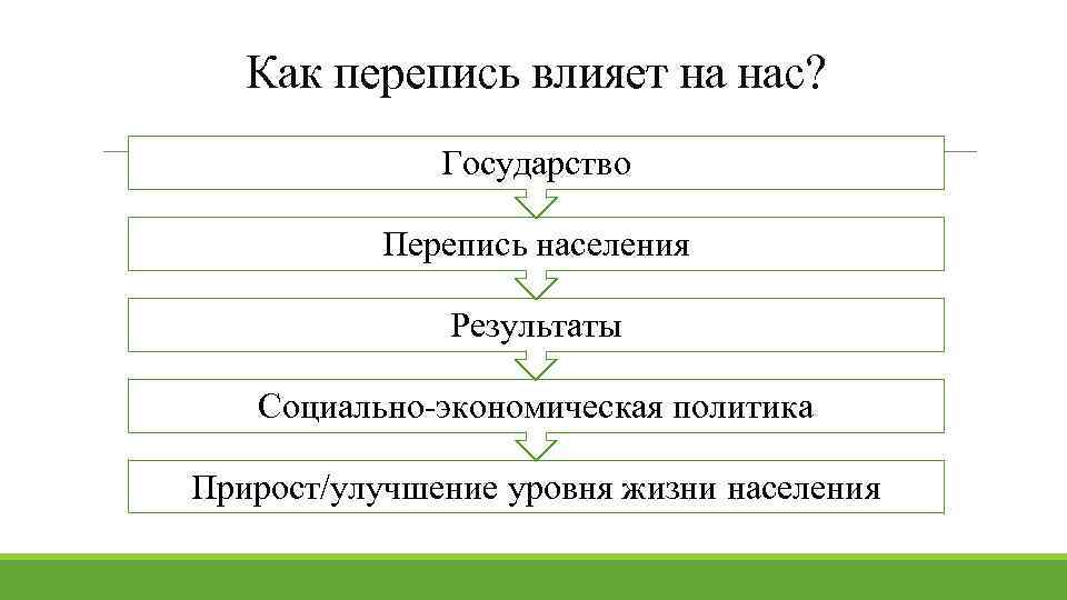 Как перепись влияет на нас? Государство Перепись населения Результаты Социально-экономическая политика Прирост/улучшение уровня жизни