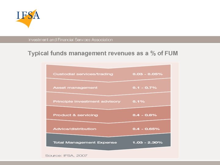 Typical funds management revenues as a % of FUM 