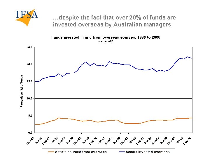…despite the fact that over 20% of funds are invested overseas by Australian managers