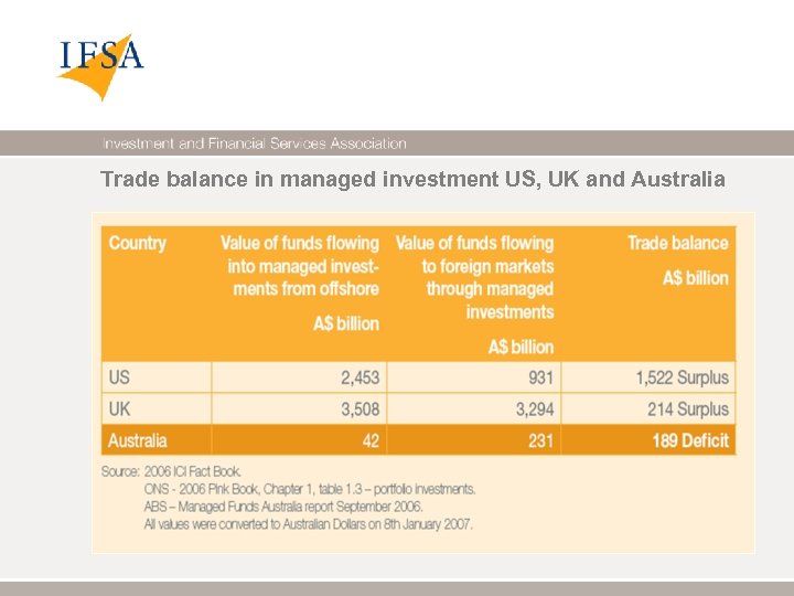 Trade balance in managed investment US, UK and Australia 