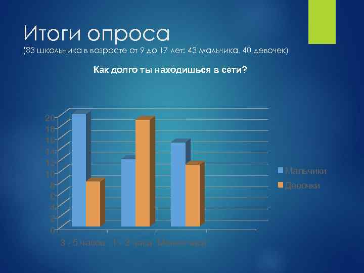 Итоги опроса (83 школьника в возрасте от 9 до 17 лет: 43 мальчика, 40