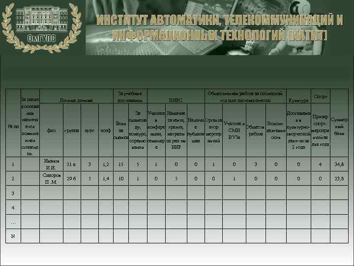Ф За какие достиже ния назнача № пп ется повыше нная стипенд ия. За