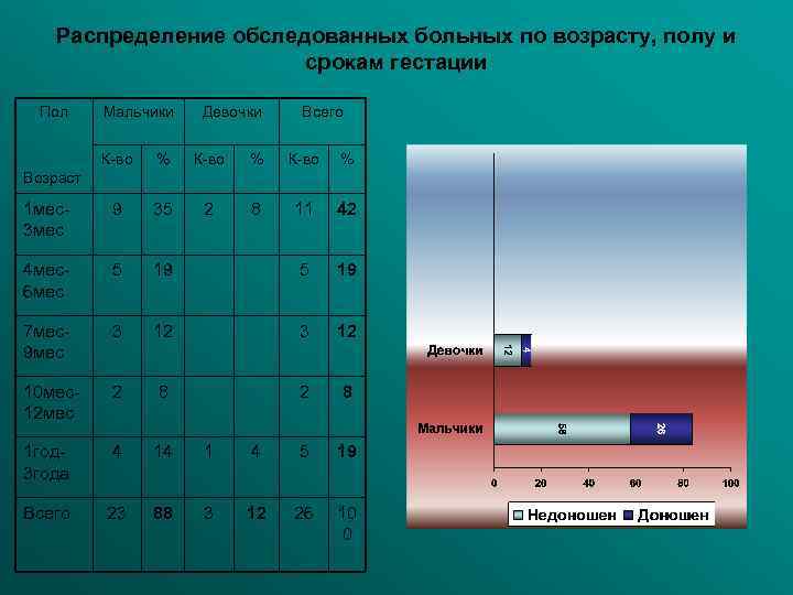 Распределение обследованных больных по возрасту, полу и срокам гестации Пол Мальчики Девочки Всего К-во