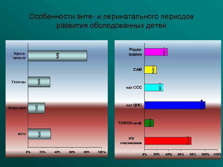 Особенности анте- и перинатального периодов развития обследованных детей 