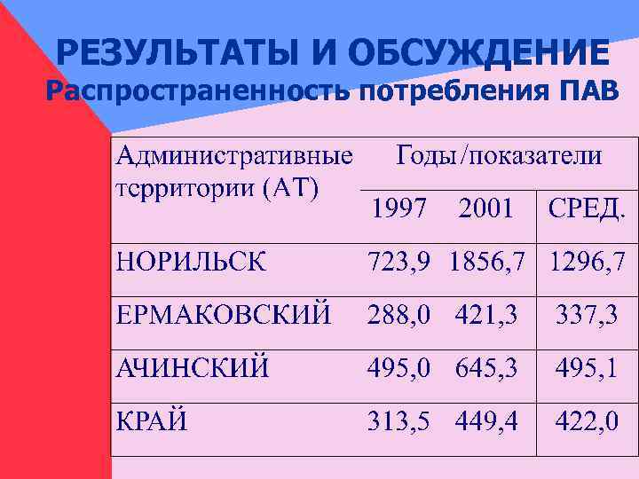 РЕЗУЛЬТАТЫ И ОБСУЖДЕНИЕ Распространенность потребления ПАВ 