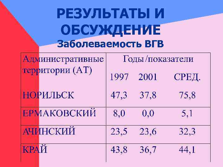 РЕЗУЛЬТАТЫ И ОБСУЖДЕНИЕ Заболеваемость ВГВ 