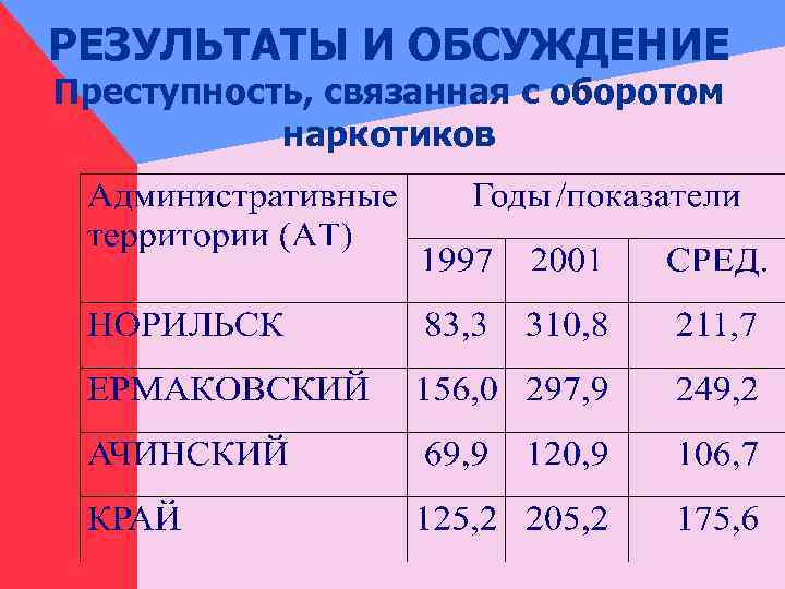 РЕЗУЛЬТАТЫ И ОБСУЖДЕНИЕ Преступность, связанная с оборотом наркотиков 