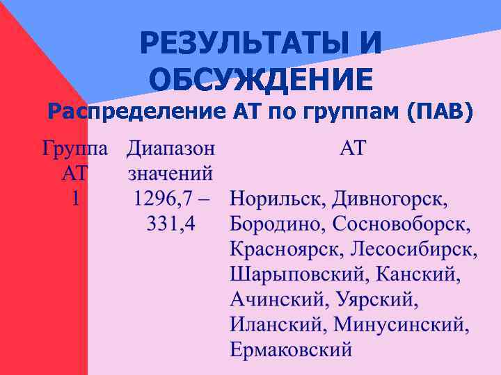 РЕЗУЛЬТАТЫ И ОБСУЖДЕНИЕ Распределение АТ по группам (ПАВ) 