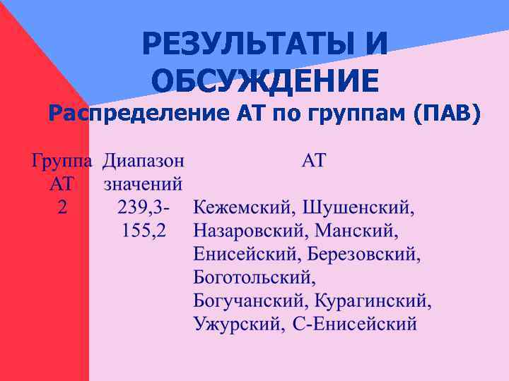 РЕЗУЛЬТАТЫ И ОБСУЖДЕНИЕ Распределение АТ по группам (ПАВ) 