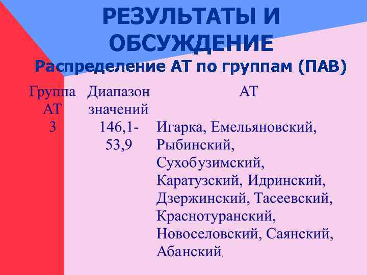 РЕЗУЛЬТАТЫ И ОБСУЖДЕНИЕ Распределение АТ по группам (ПАВ) 