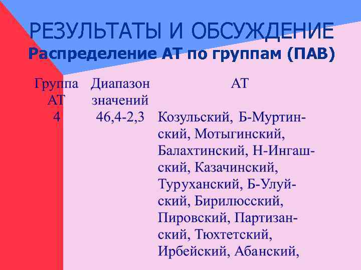 РЕЗУЛЬТАТЫ И ОБСУЖДЕНИЕ Распределение АТ по группам (ПАВ) 