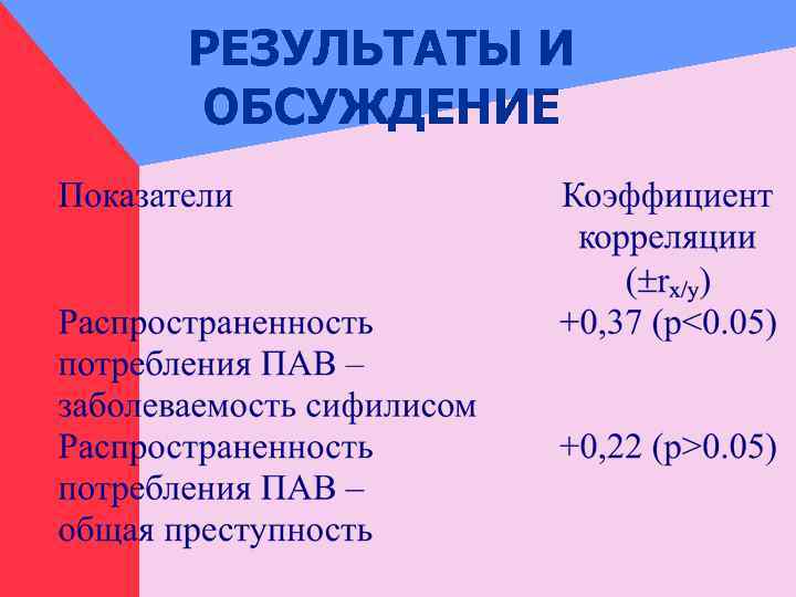 РЕЗУЛЬТАТЫ И ОБСУЖДЕНИЕ 