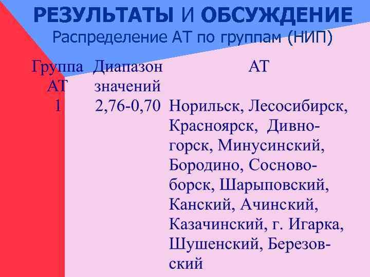 РЕЗУЛЬТАТЫ И ОБСУЖДЕНИЕ Распределение АТ по группам (НИП) 