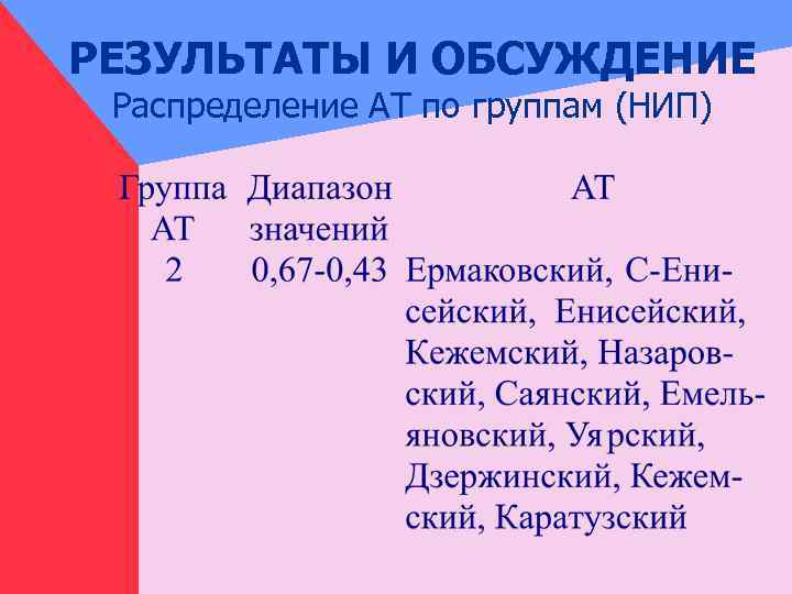 РЕЗУЛЬТАТЫ И ОБСУЖДЕНИЕ Распределение АТ по группам (НИП) 
