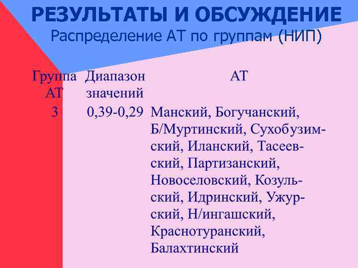 РЕЗУЛЬТАТЫ И ОБСУЖДЕНИЕ Распределение АТ по группам (НИП) 