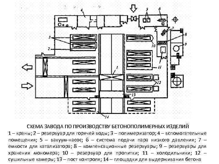 СХЕМА ЗАВОДА ПО ПРОИЗВОДСТВУ БЕТОНОПОЛИМЕРНЫХ ИЗДЕЛИЙ 1 – краны; 2 – резервуар для горячей