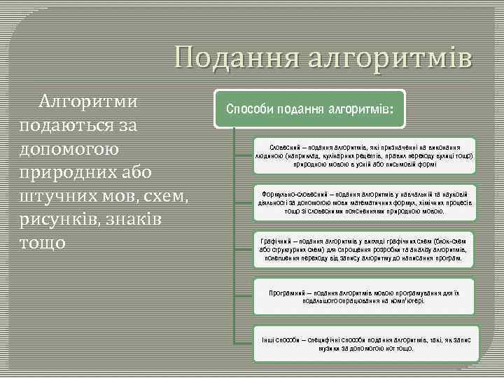 Подання алгоритмів Алгоритми подаються за допомогою природних або штучних мов, схем, рисунків, знаків тощо