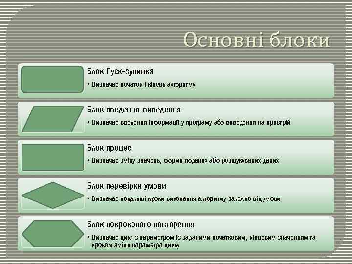 Основні блоки Блок Пуск-зупинка • Визначає початок і кінець алгоритму Блок введення-виведення • Визначає