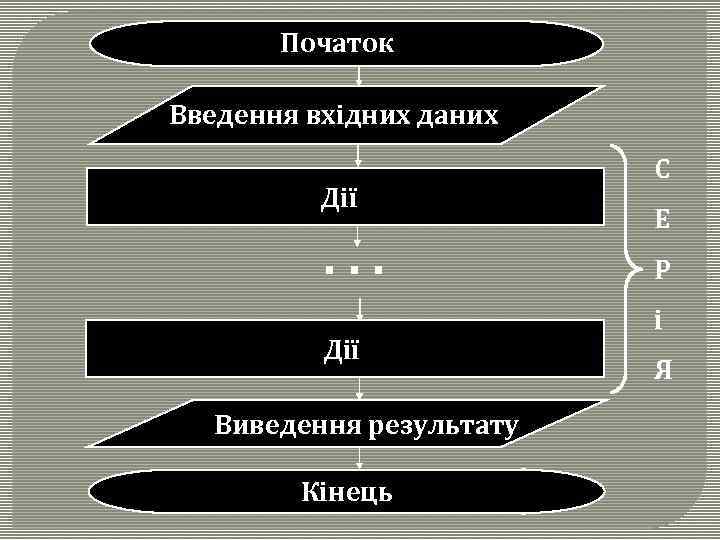 Початок Введення вхідних даних Дії . . . Дії Виведення результату Кінець С Е