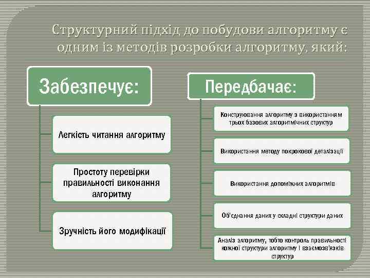 Структурний підхід до побудови алгоритму є одним із методів розробки алгоритму, який: Забезпечує: Передбачає: