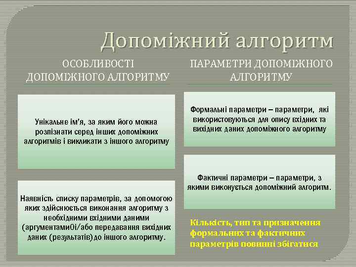 Допоміжний алгоритм ОСОБЛИВОСТІ ДОПОМІЖНОГО АЛГОРИТМУ Унікальне ім'я, за яким його можна розпізнати серед інших