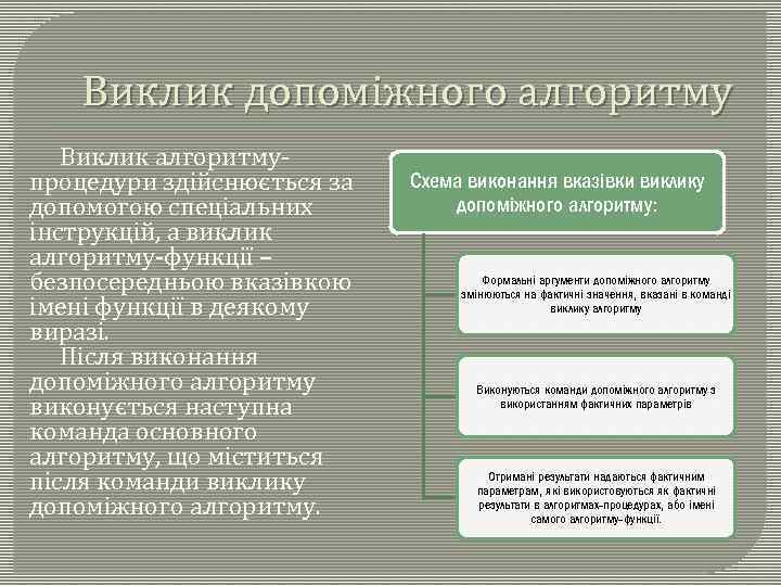 Виклик допоміжного алгоритму Виклик алгоритмупроцедури здійснюється за допомогою спеціальних інструкцій, а виклик алгоритму-функції –