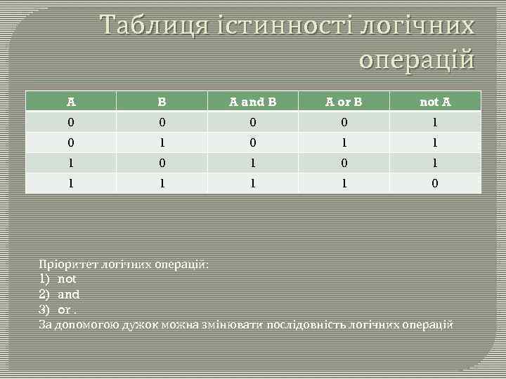 Таблиця істинності логічних операцій A B A and B A or B not A