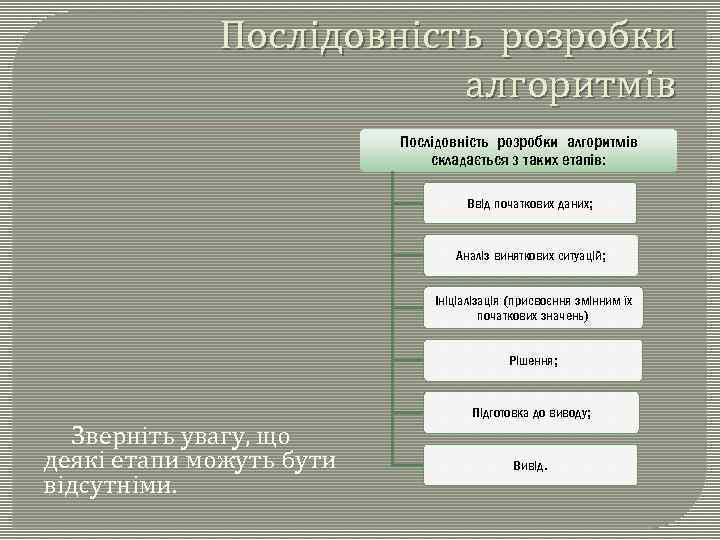 Послідовність розробки алгоритмів складається з таких етапів: Ввід початкових даних; Аналіз виняткових ситуацій; Ініціалізація