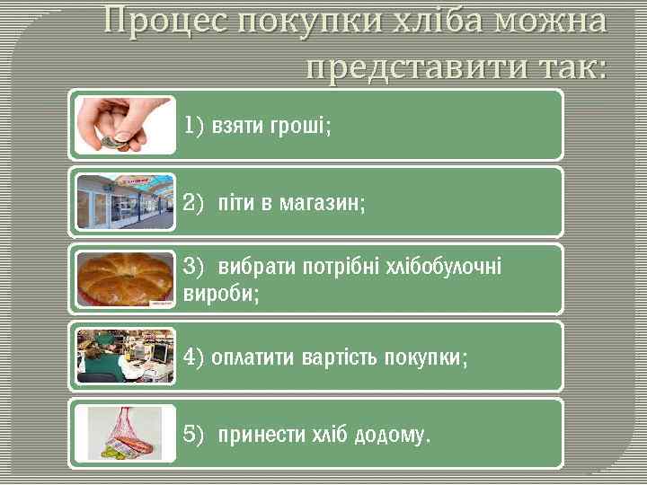 Процес покупки хліба можна представити так: 1) взяти гроші; 2) піти в магазин; 3)