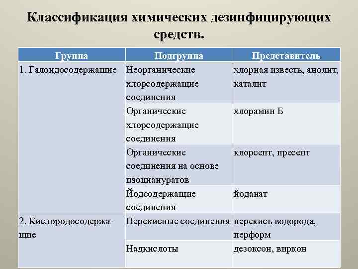 Представители средств. Классификация химических средств дезинфекции. Группы химических дезинфектантов. Основные группы химических дезинфицирующих средств. Виды химических дезинфектантов.