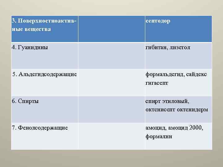 3. Поверхностноактивные вещества септодор 4. Гуанидины гибитан, лизетол 5. Альдегидсодержащие формальдегид, сайдекс гигасепт 6.