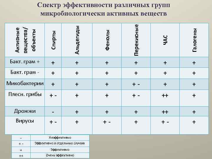 Альдегиды Фенолы Перекисные ЧАС Галогены Бакт. грам - + + + Микобактерии + +