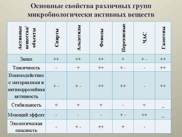 Активные вещества/ объекты Спирты Альдегиды Фенолы Перекисные ЧАС Галогены Основные свойства различных групп микробиологически