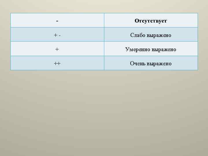 - Отсутствует + Слабо выражено + Умеренно выражено ++ Очень выражено 