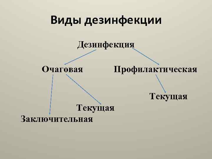 Виды и режимы дезинфекции