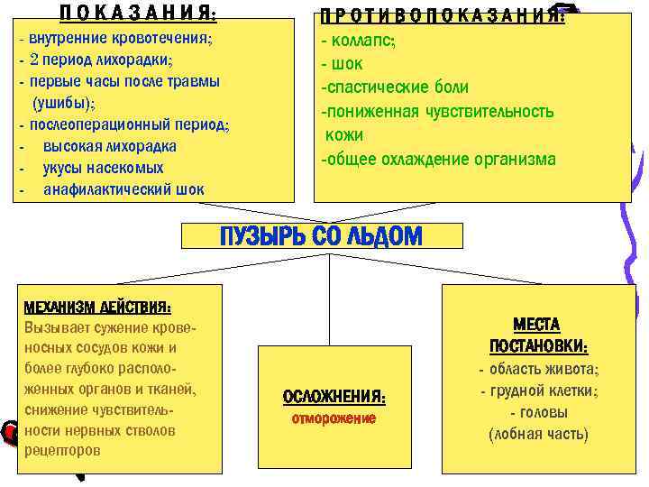 П О К А З А Н И Я: - внутренние кровотечения; - 2