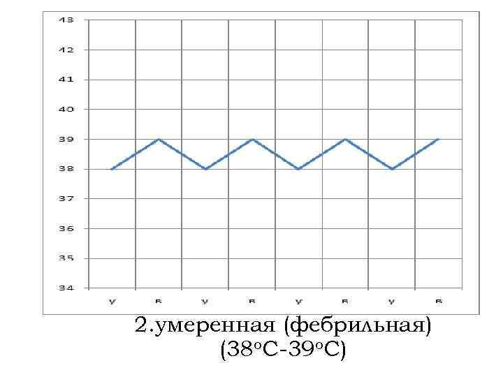 2. умеренная (фебрильная) (38 o. C-39 o. C) 