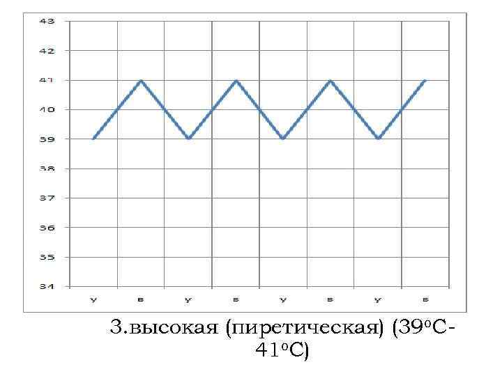 3. высокая (пиретическая) (39 o. C 41 o. C) 