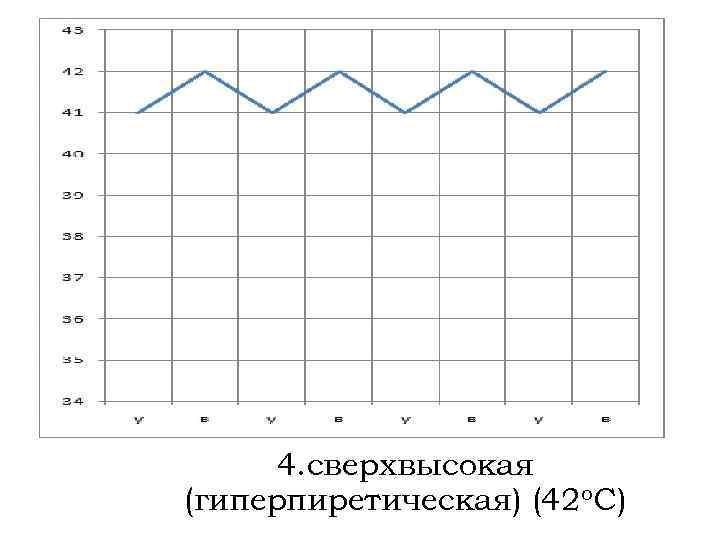 4. сверхвысокая (гиперпиретическая) (42 o. C) 