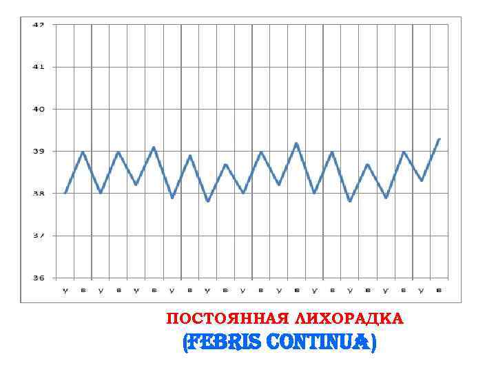 ПОСТОЯННАЯ ЛИХОРАДКА (Febris continua) 