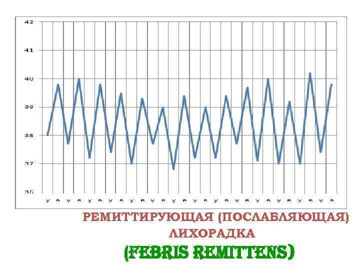 РЕМИТТИРУЮЩАЯ (ПОСЛАБЛЯЮЩАЯ) ЛИХОРАДКА (Febris remittens) 